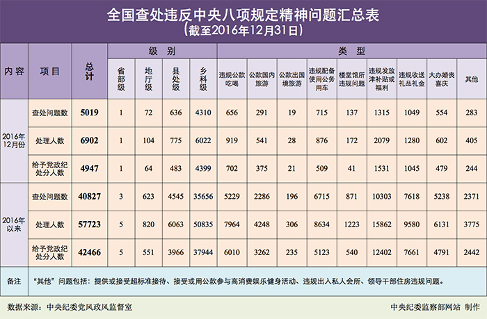 2016年12月全國查處違反中央八項規(guī)定精神問題5019起