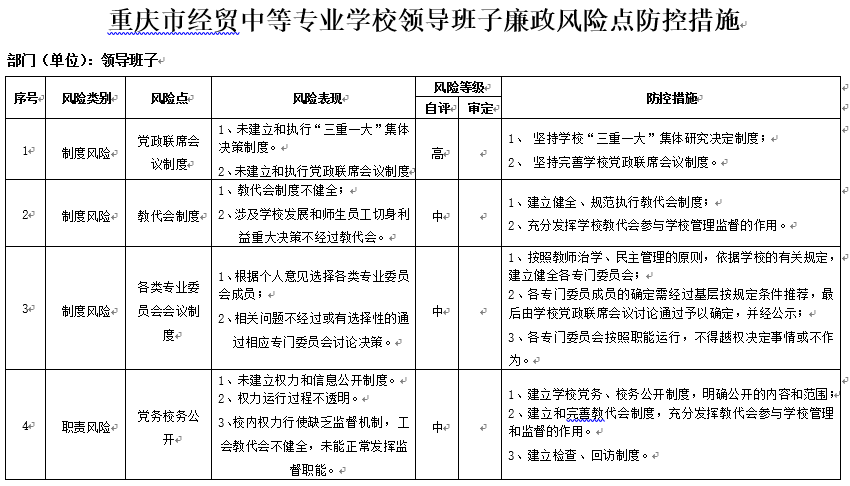 重慶市經(jīng)貿(mào)中等專業(yè)學校各部門各單位廉政風險點及防控措施