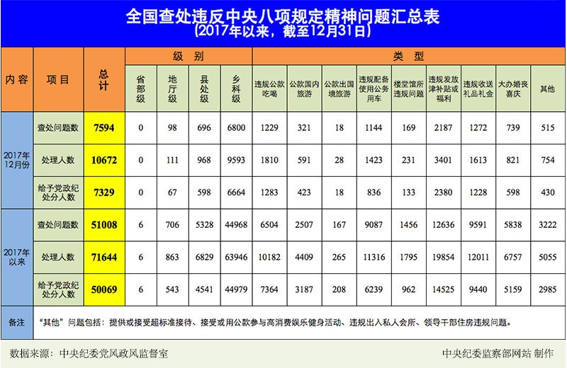 2017年12月全國查處違反中央八項(xiàng)規(guī)定精神問題7594起