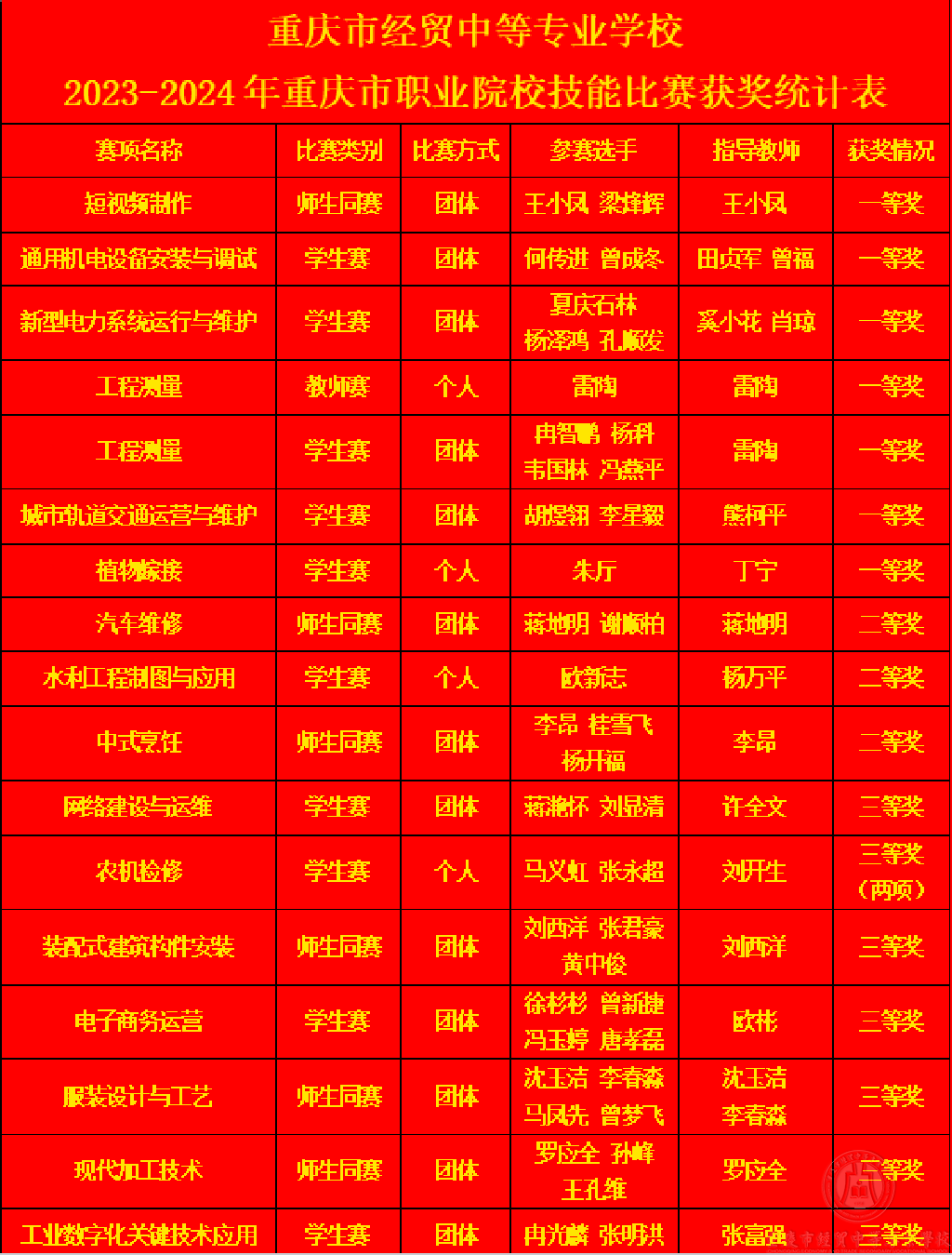 7個一等獎！重慶市經(jīng)貿(mào)中等專業(yè)學(xué)校在2023-2024年重慶市職業(yè)院校技能大賽中喜獲佳績